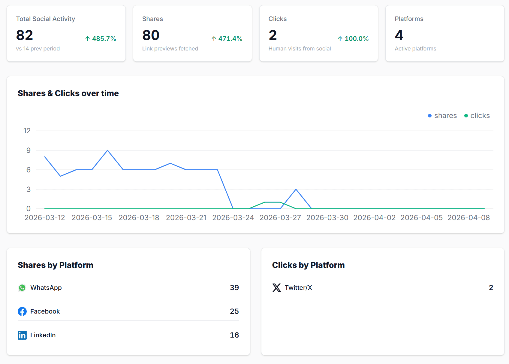 BotSights social share tracking dashboard showing WhatsApp, Facebook, LinkedIn shares and clicks